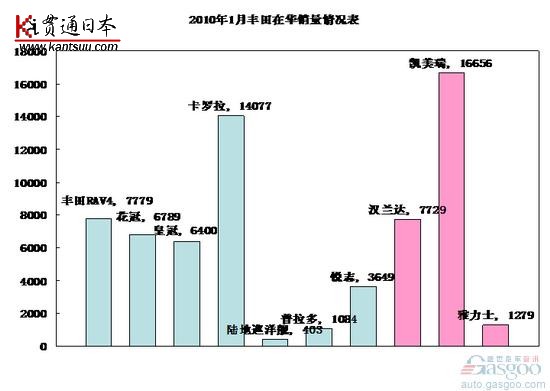 2010年1月丰田在华销量情况表