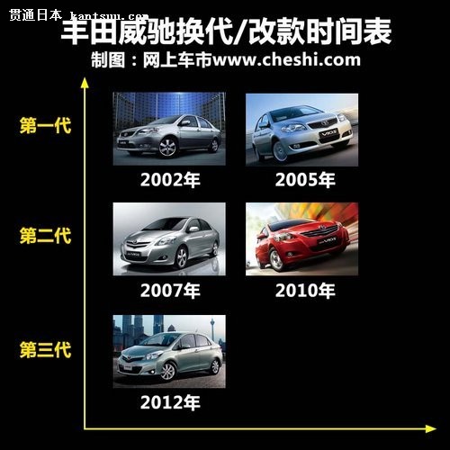 丰田全新威驰年底亮相 变身小卡罗拉