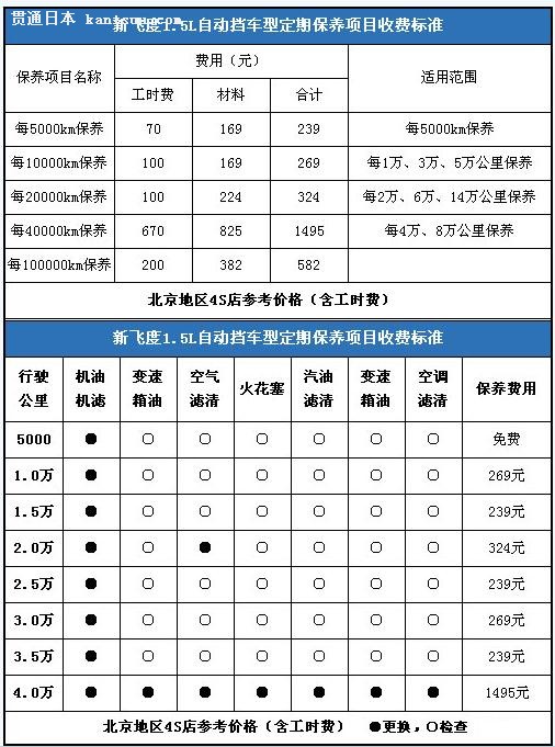 每年花费1500元 广本新飞度维修保养费用调查