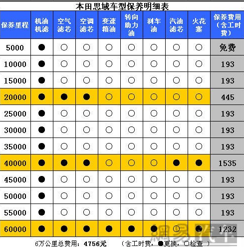 思域保养多少钱?