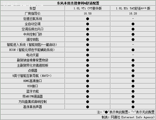 东风本田新杰德增6项配置 油耗大幅降低