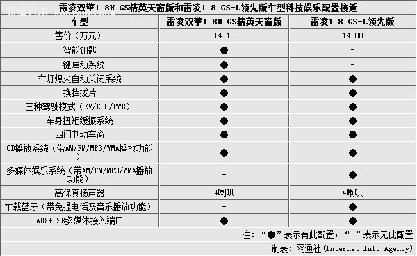 广丰雷凌新老对比 配置接近/价格降7千