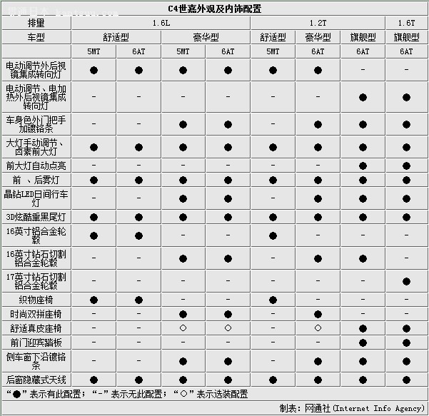 雪铁龙c4世嘉配置曝光 标配大尺寸触控屏