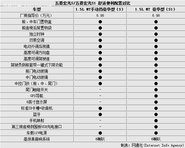 五菱宏光升级版s1售价不变增11项配置